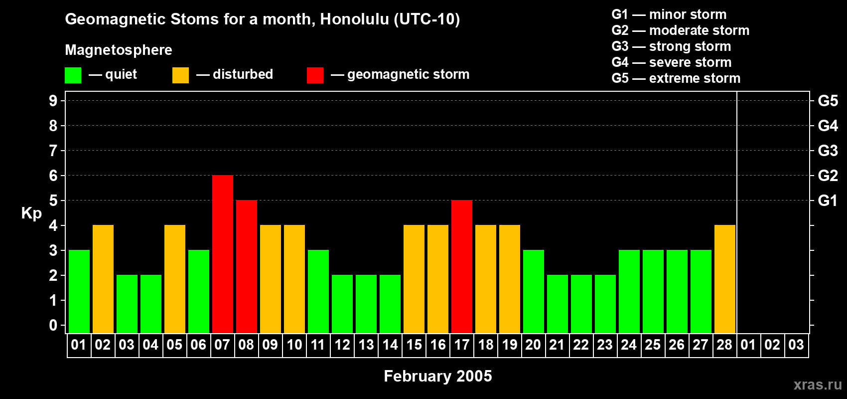 Changes in the maximum daily geomagnetic index Kp in February 2005
