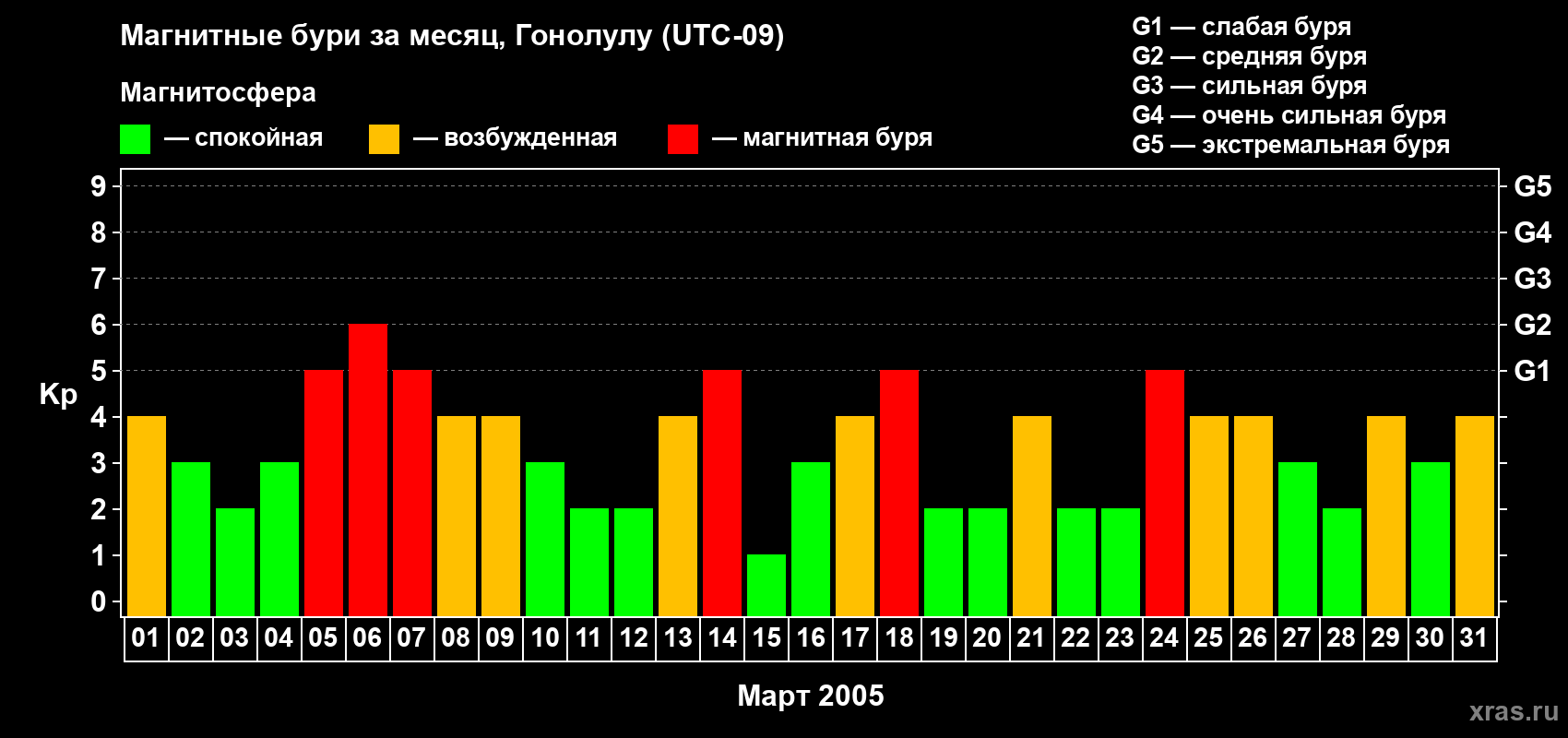 Изменения геомагнитного индекса Kp в марте 2005 года