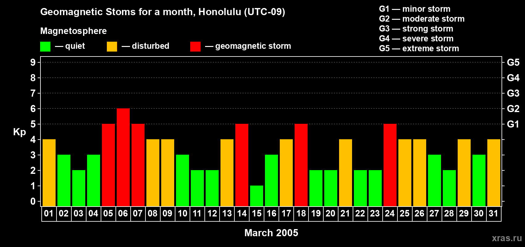 Changes in the maximum daily geomagnetic index Kp in March 2005