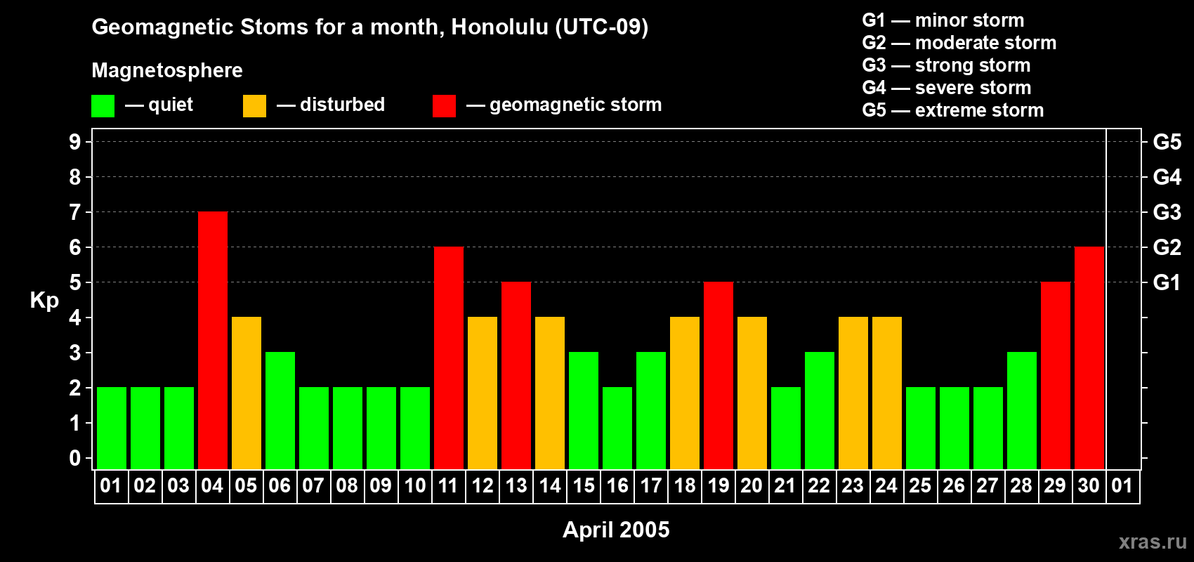 Changes in the maximum daily geomagnetic index Kp in April 2005