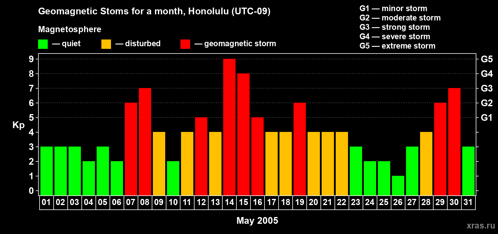 Changes in the maximum daily geomagnetic index Kp in May 2005