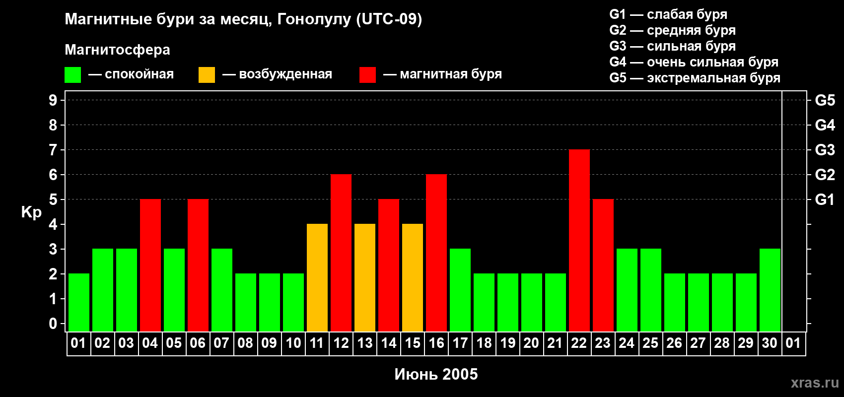 Изменения геомагнитного индекса Kp в июне 2005 года