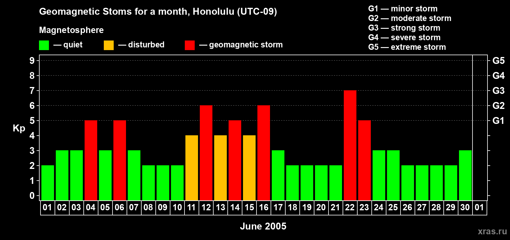 Changes in the maximum daily geomagnetic index Kp in June 2005