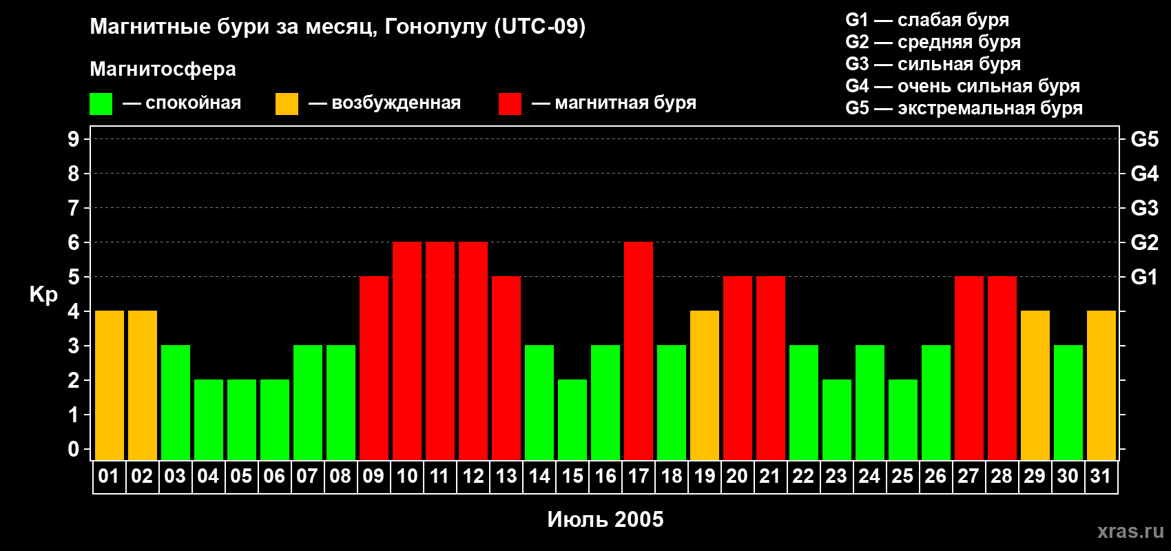 Изменения геомагнитного индекса Kp в июле 2005 года