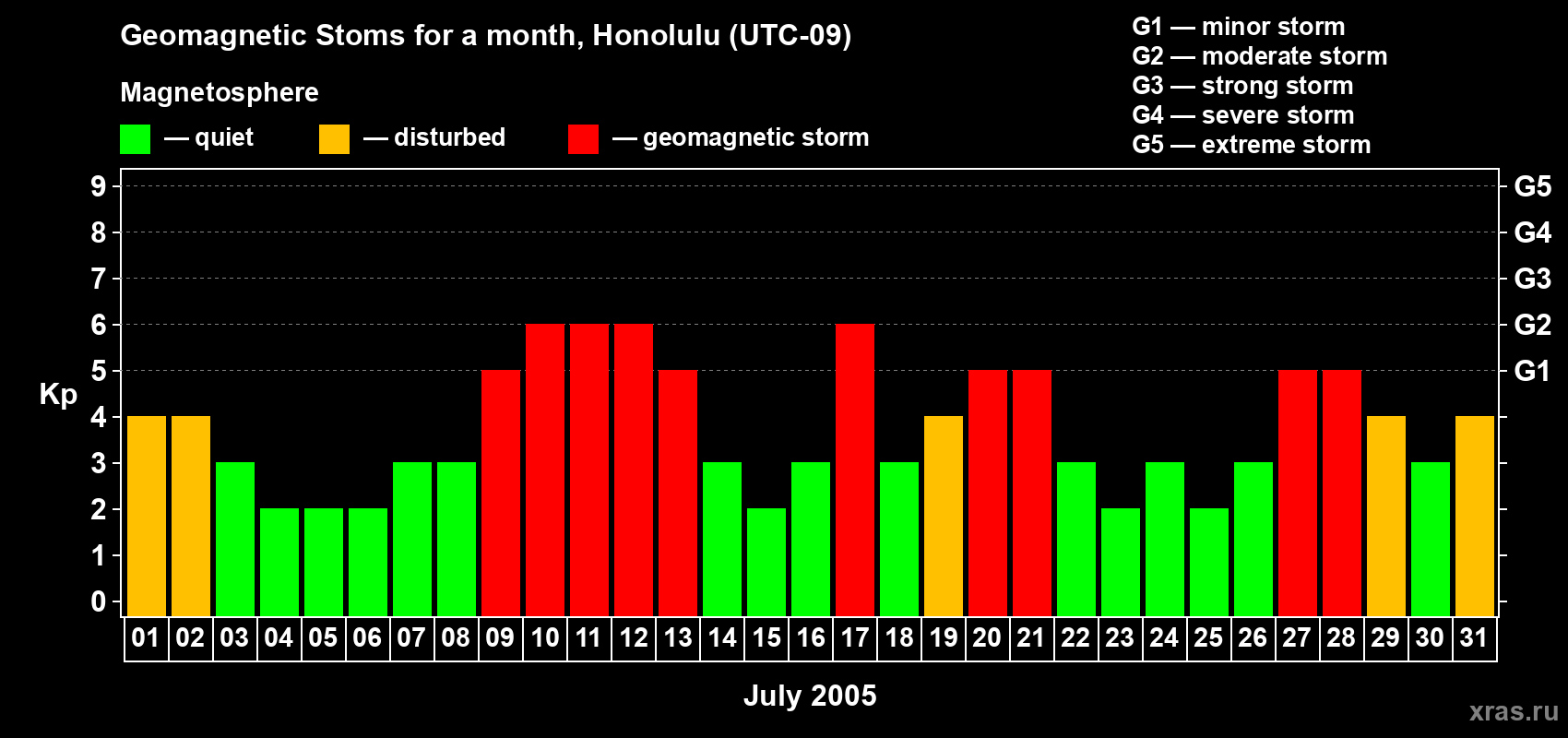 Changes in the maximum daily geomagnetic index Kp in July 2005