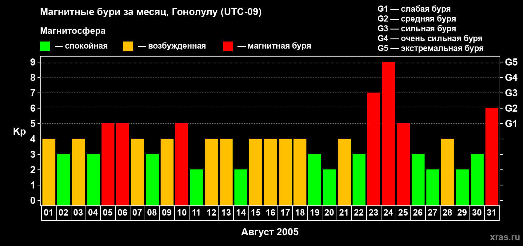 Изменения геомагнитного индекса Kp в августе 2005 года
