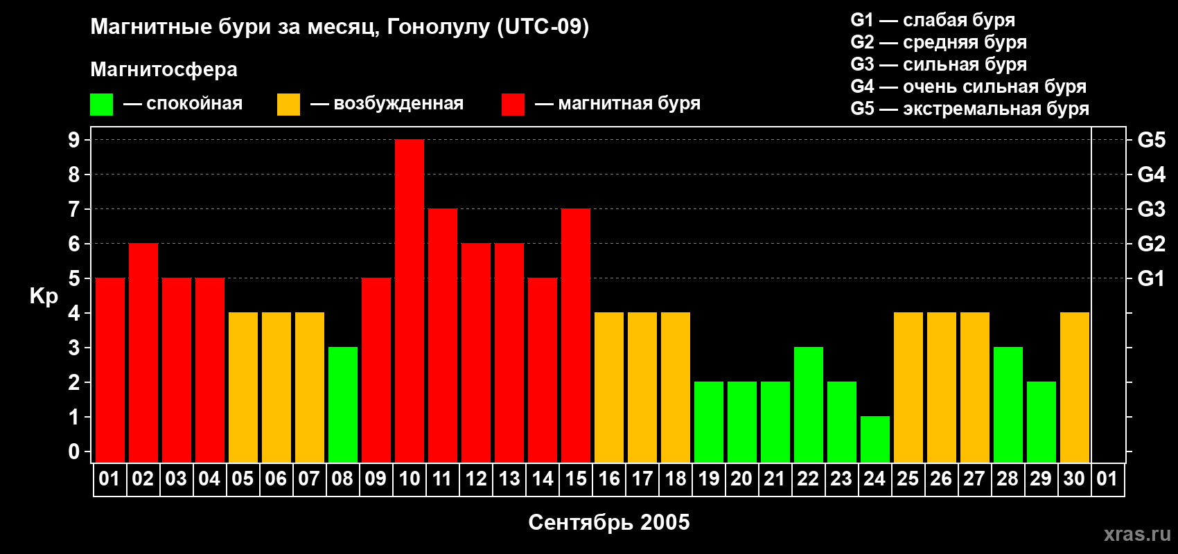Изменения геомагнитного индекса Kp в сентябре 2005 года