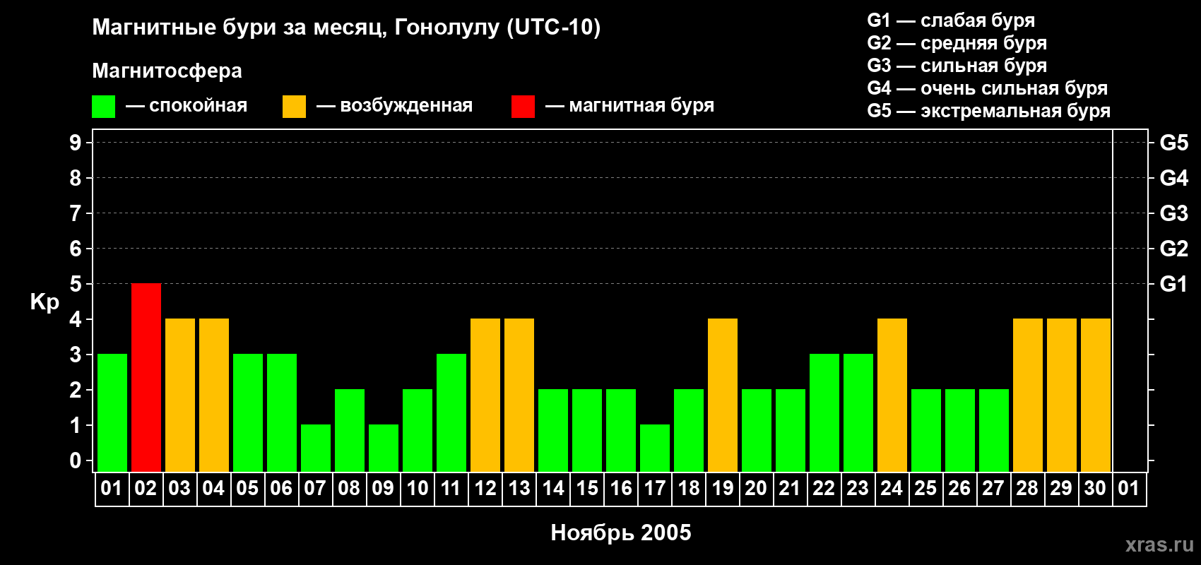 Изменения геомагнитного индекса Kp в ноябре 2005 года