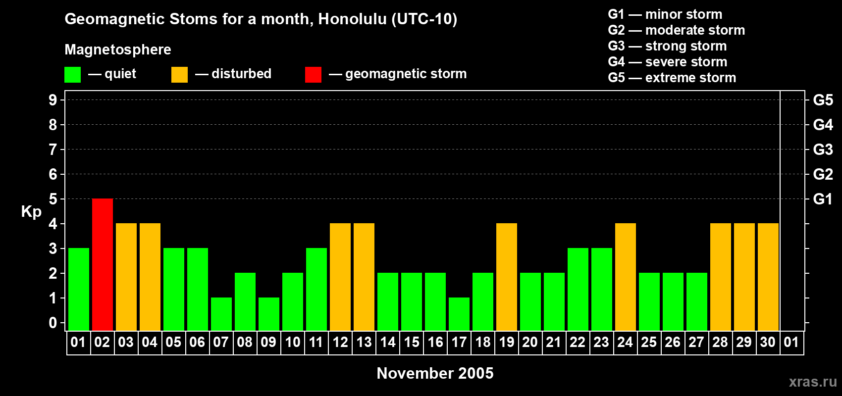 Changes in the maximum daily geomagnetic index Kp in November 2005