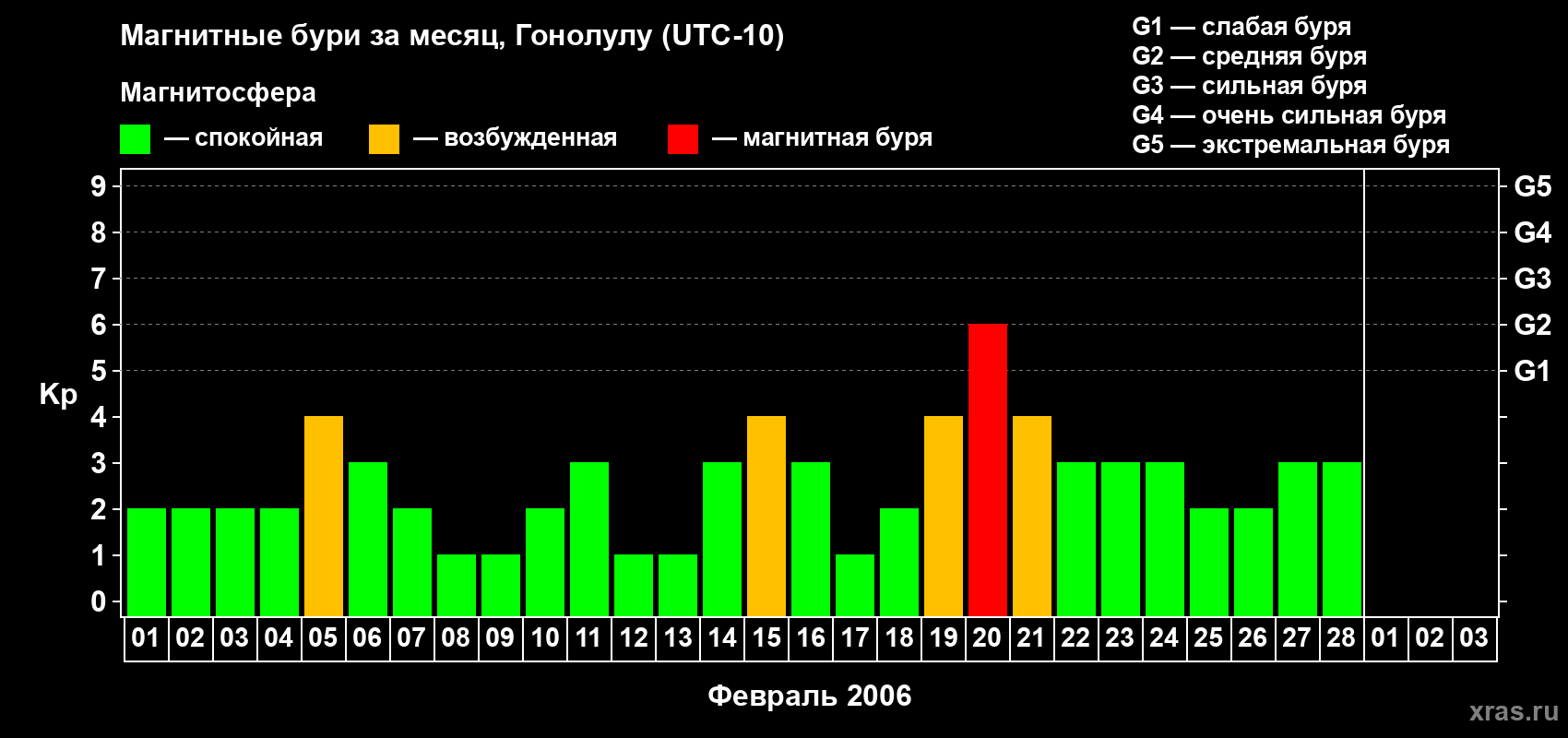 Изменения геомагнитного индекса Kp в феврале 2006 года