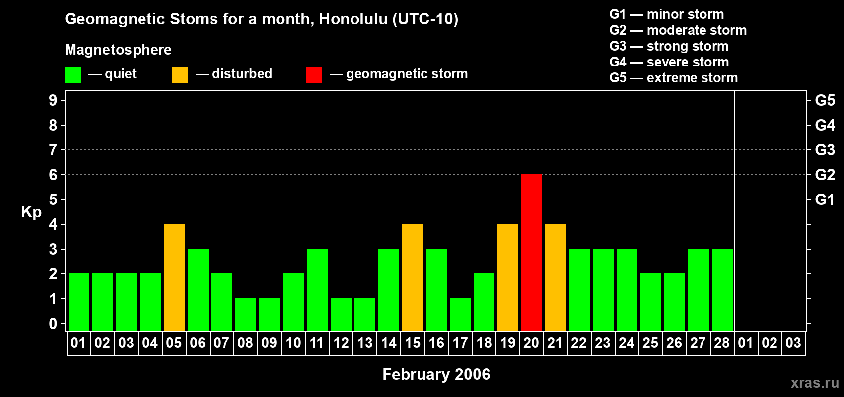 Changes in the maximum daily geomagnetic index Kp in February 2006