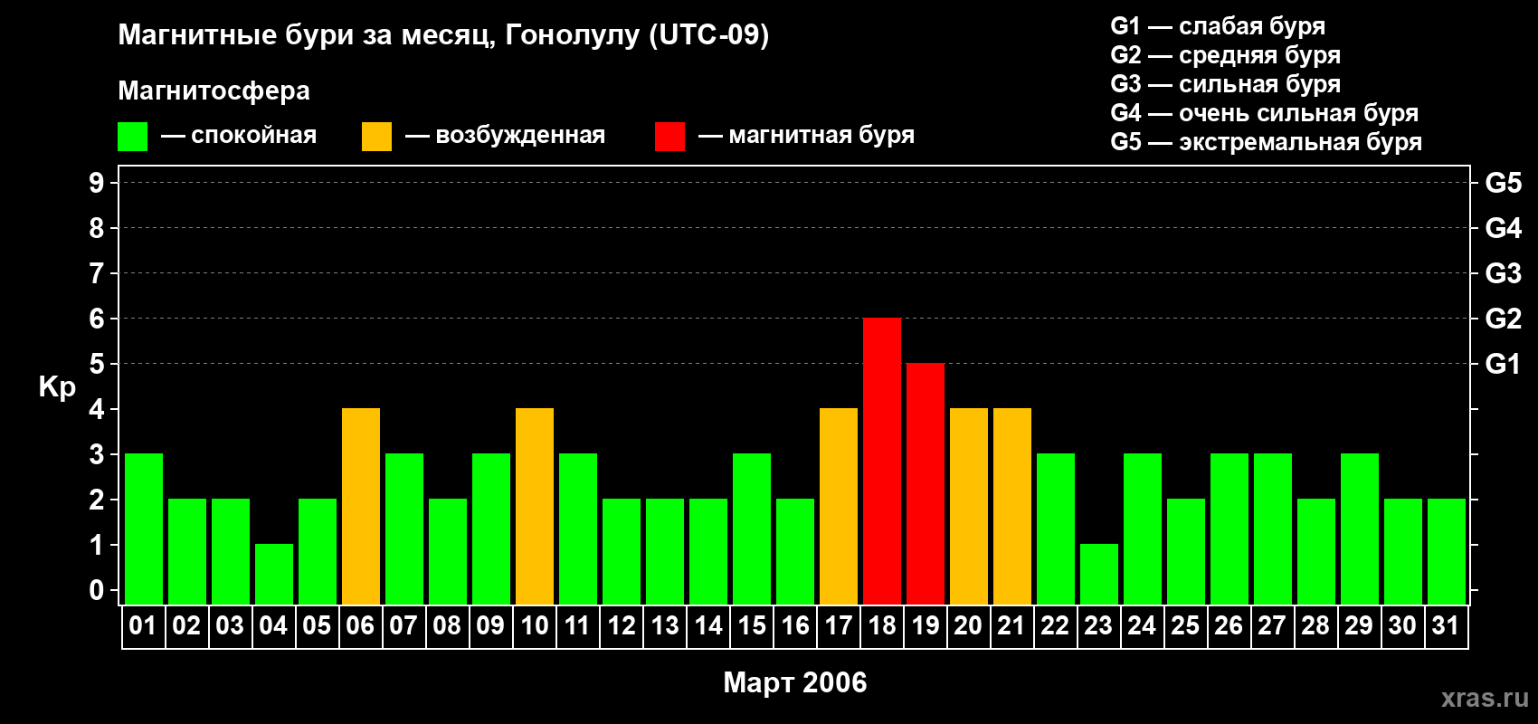 Изменения геомагнитного индекса Kp в марте 2006 года
