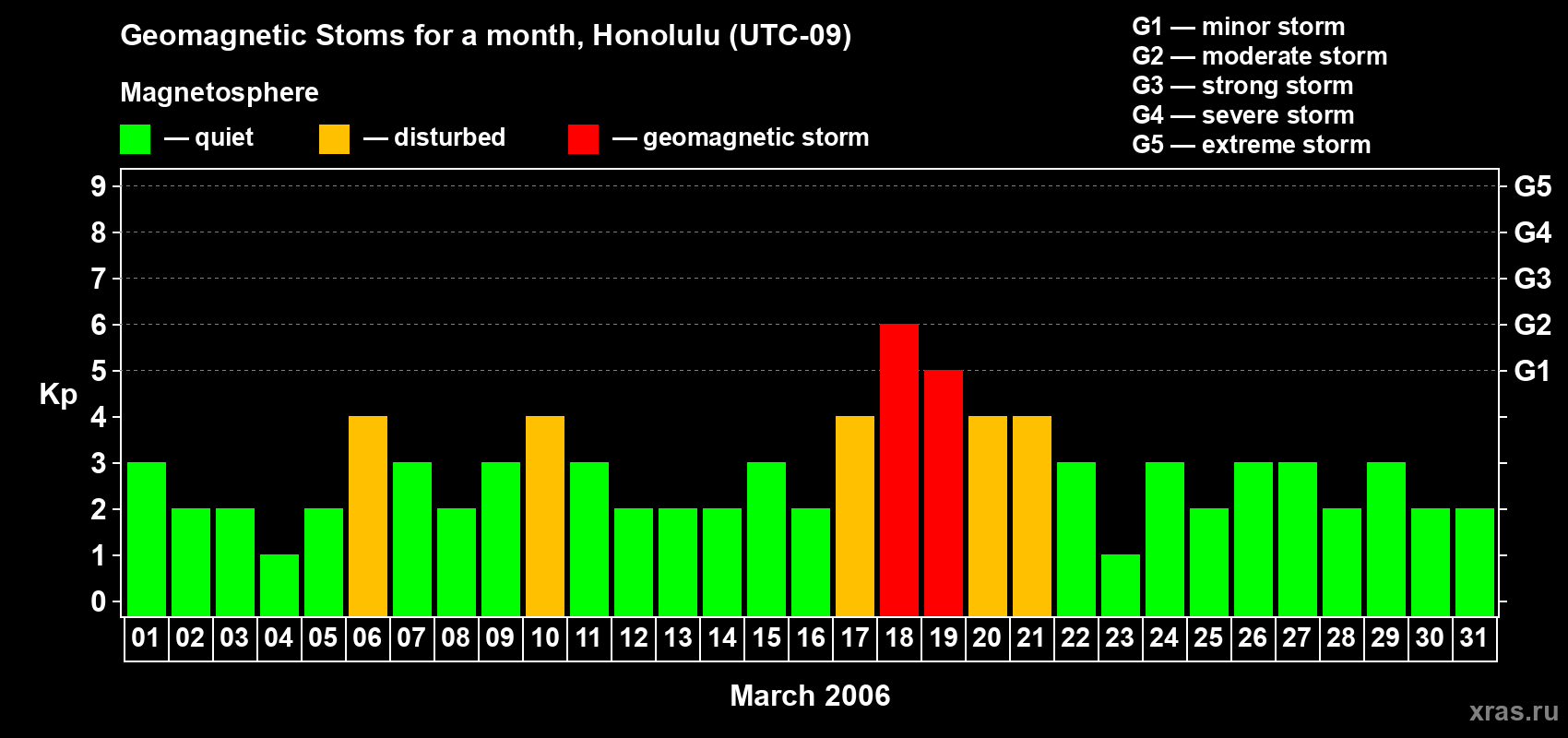 Changes in the maximum daily geomagnetic index Kp in March 2006
