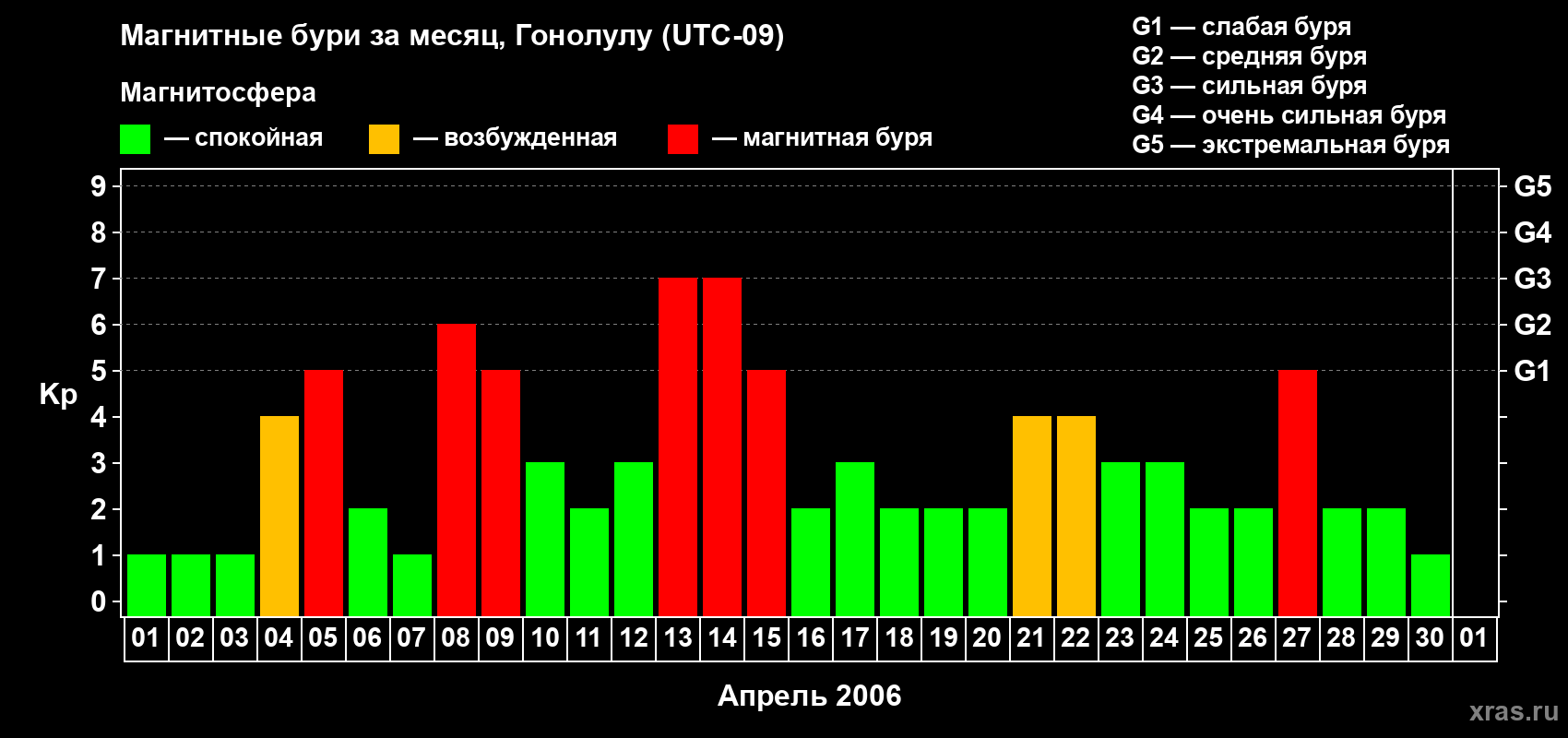 Изменения геомагнитного индекса Kp в апреле 2006 года
