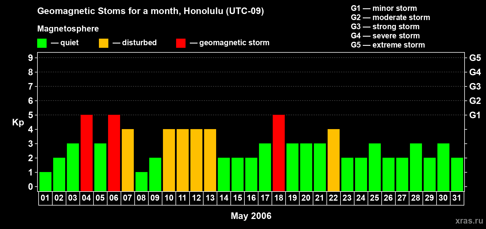 Changes in the maximum daily geomagnetic index Kp in May 2006