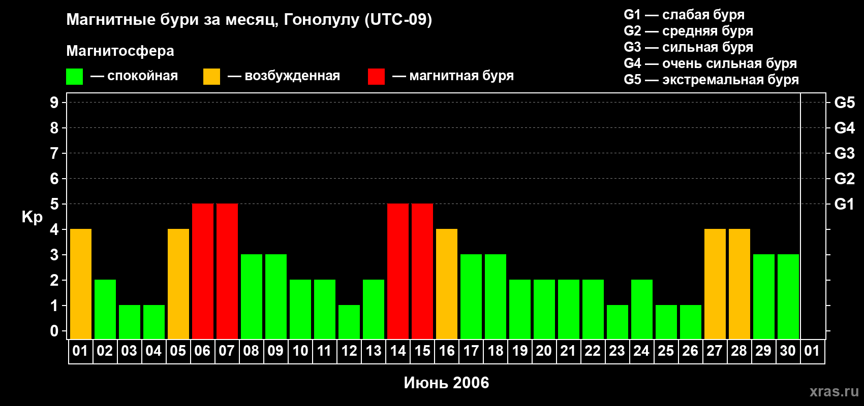Изменения геомагнитного индекса Kp в июне 2006 года