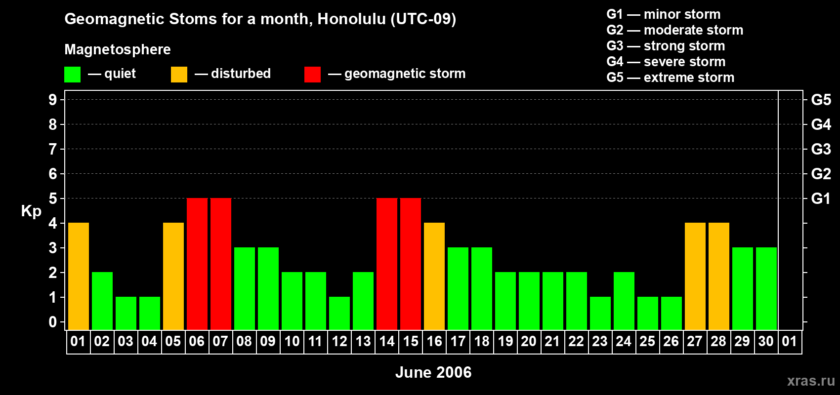 Changes in the maximum daily geomagnetic index Kp in June 2006