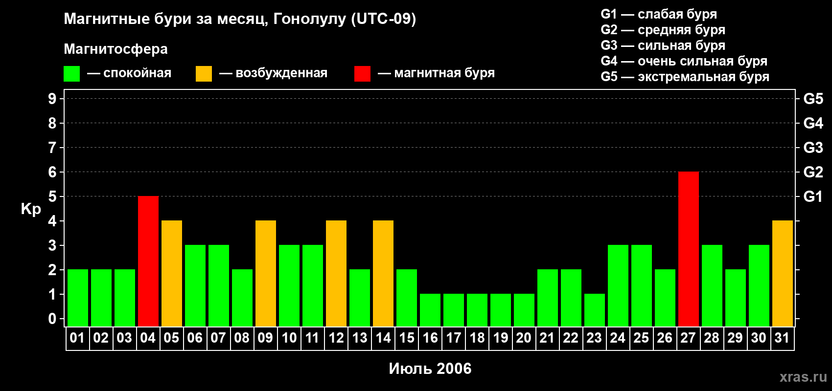 Изменения геомагнитного индекса Kp в июле 2006 года