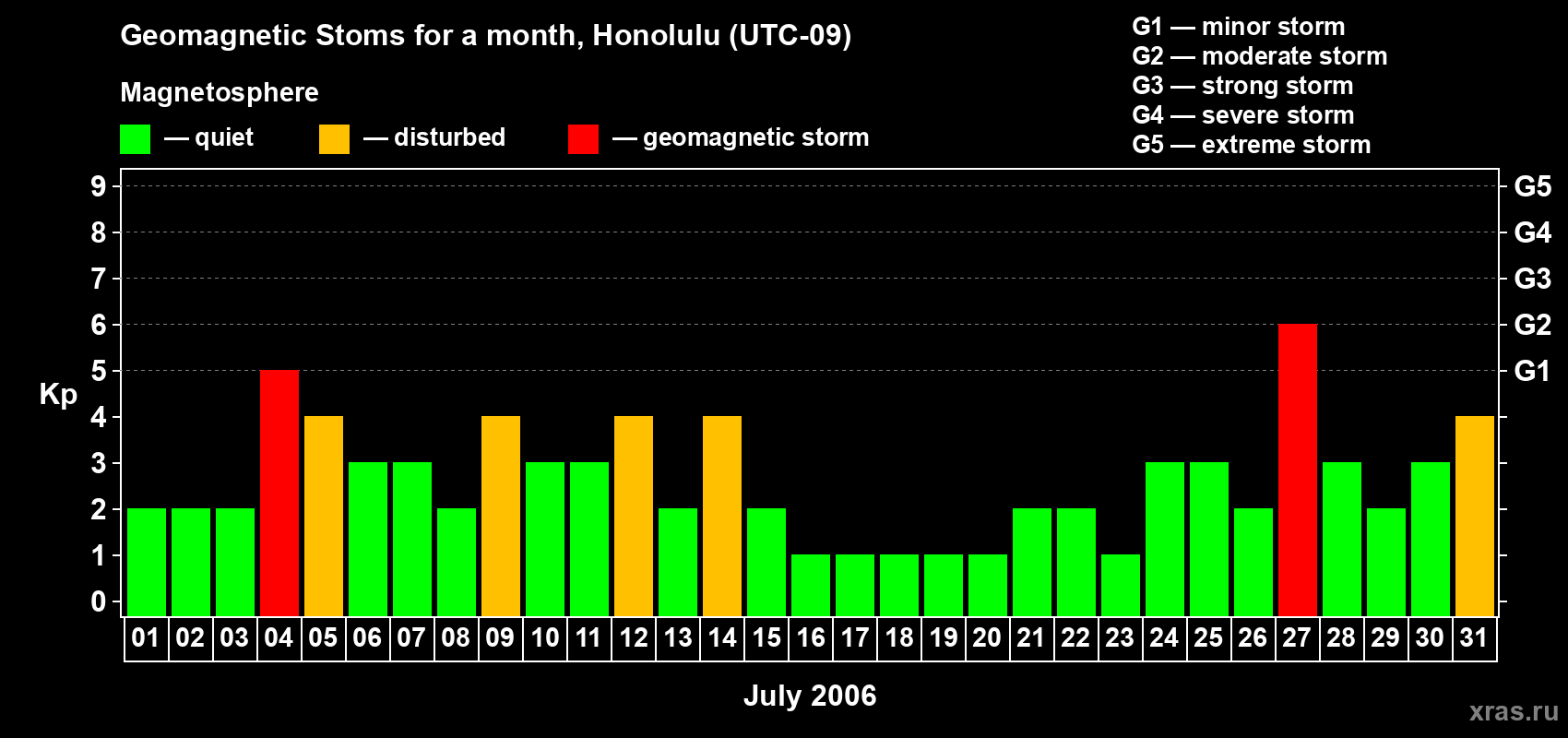 Changes in the maximum daily geomagnetic index Kp in July 2006