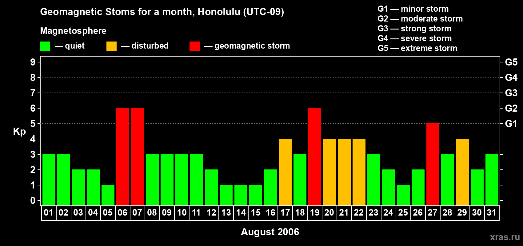 Changes in the maximum daily geomagnetic index Kp in August 2006