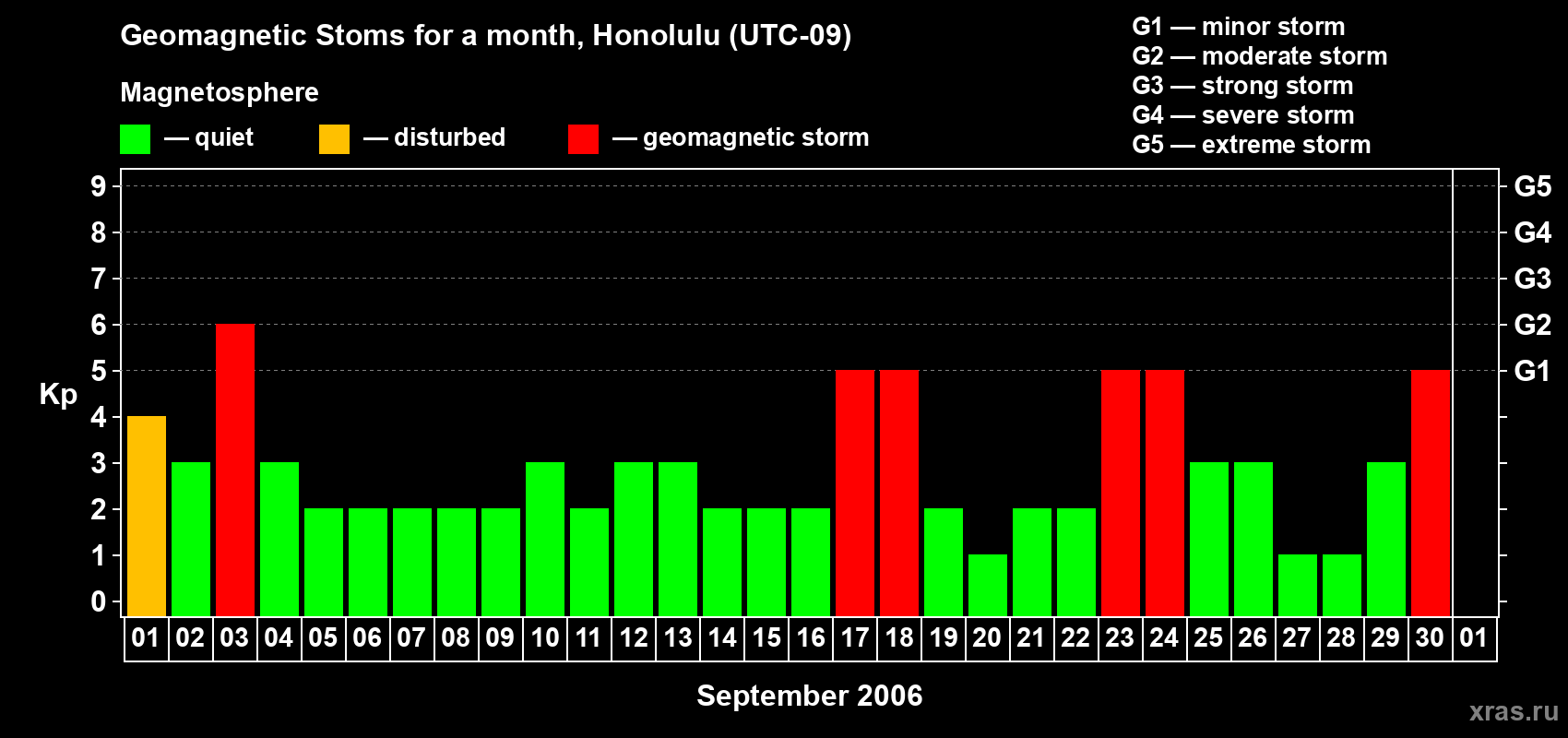 Changes in the maximum daily geomagnetic index Kp in September 2006