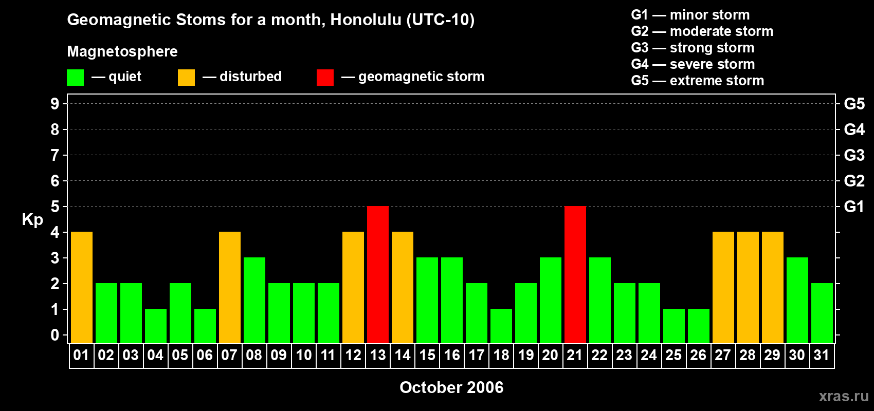 Changes in the maximum daily geomagnetic index Kp in October 2006