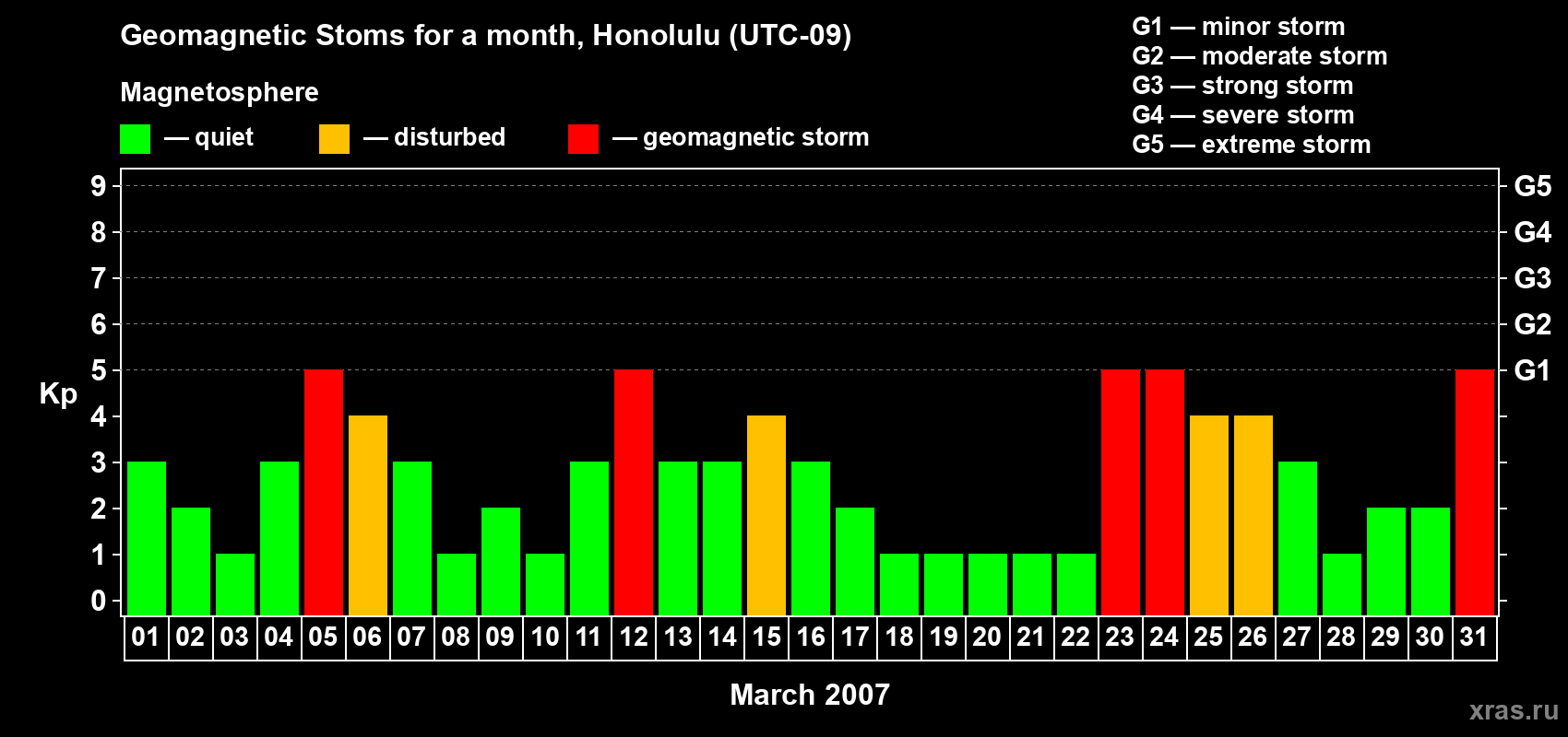 Changes in the maximum daily geomagnetic index Kp in March 2007