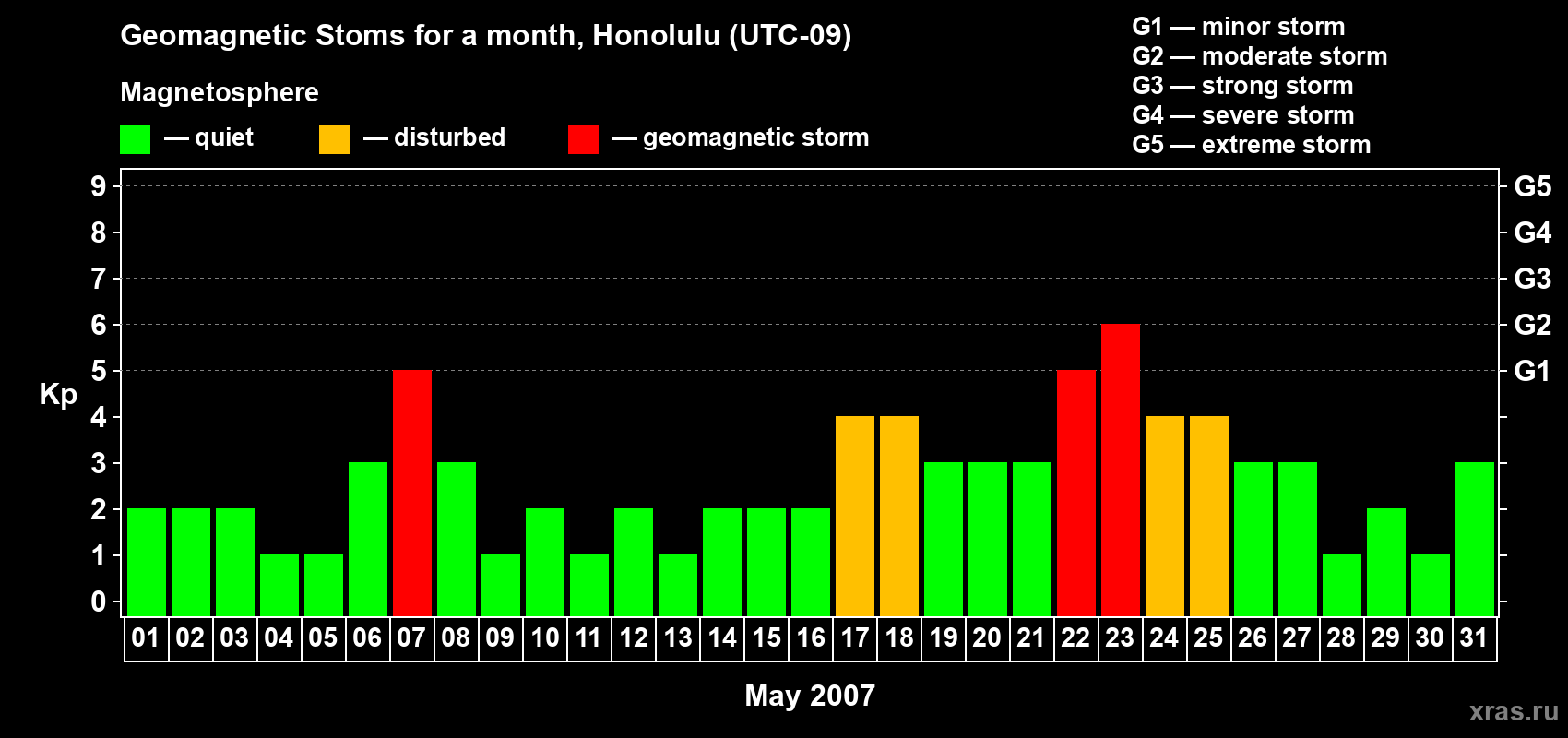Changes in the maximum daily geomagnetic index Kp in May 2007