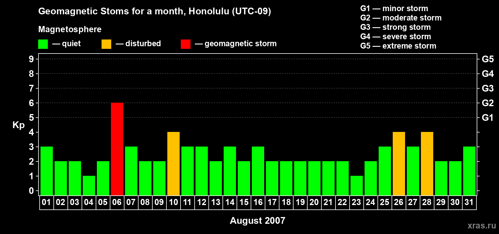 Changes in the maximum daily geomagnetic index Kp in August 2007