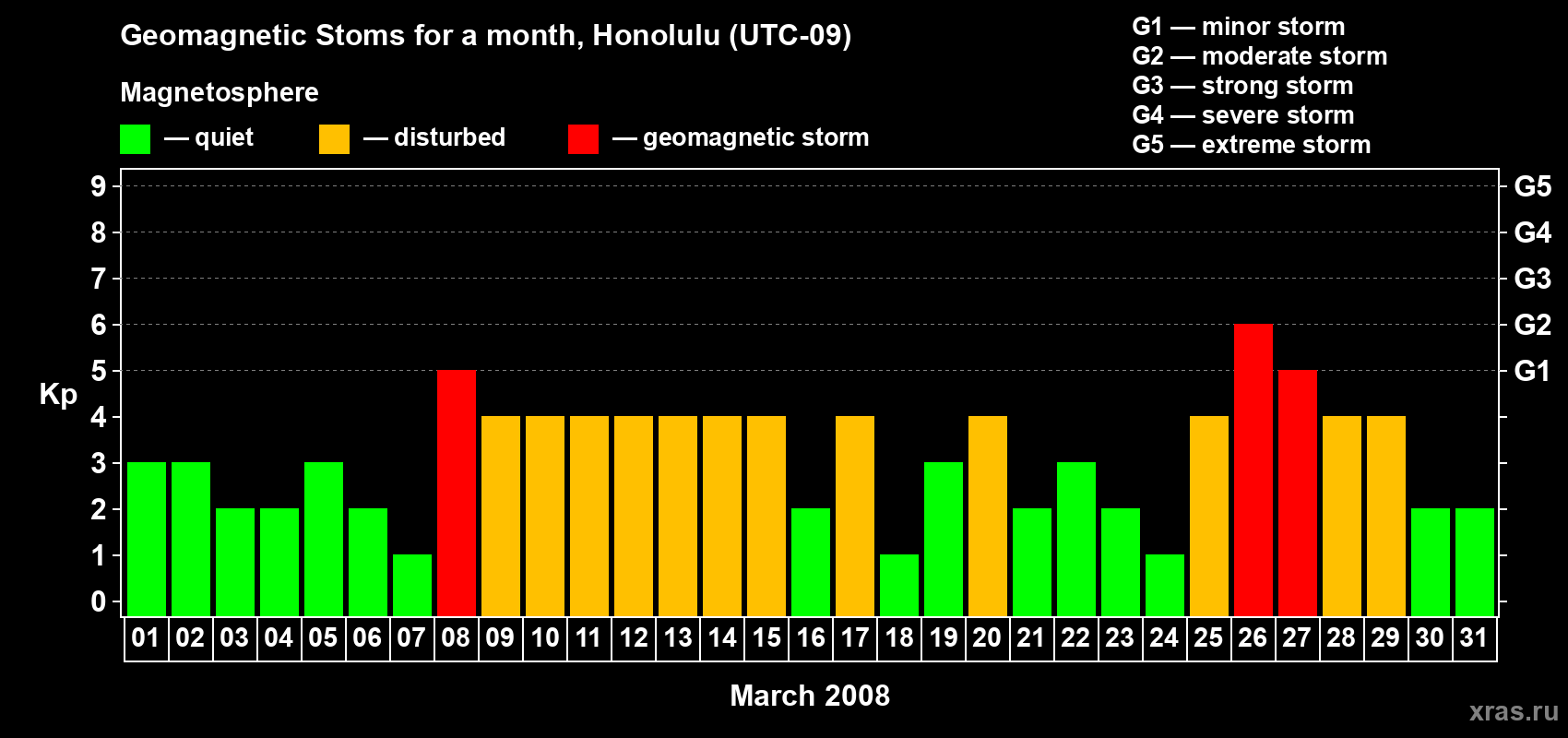 Changes in the maximum daily geomagnetic index Kp in March 2008