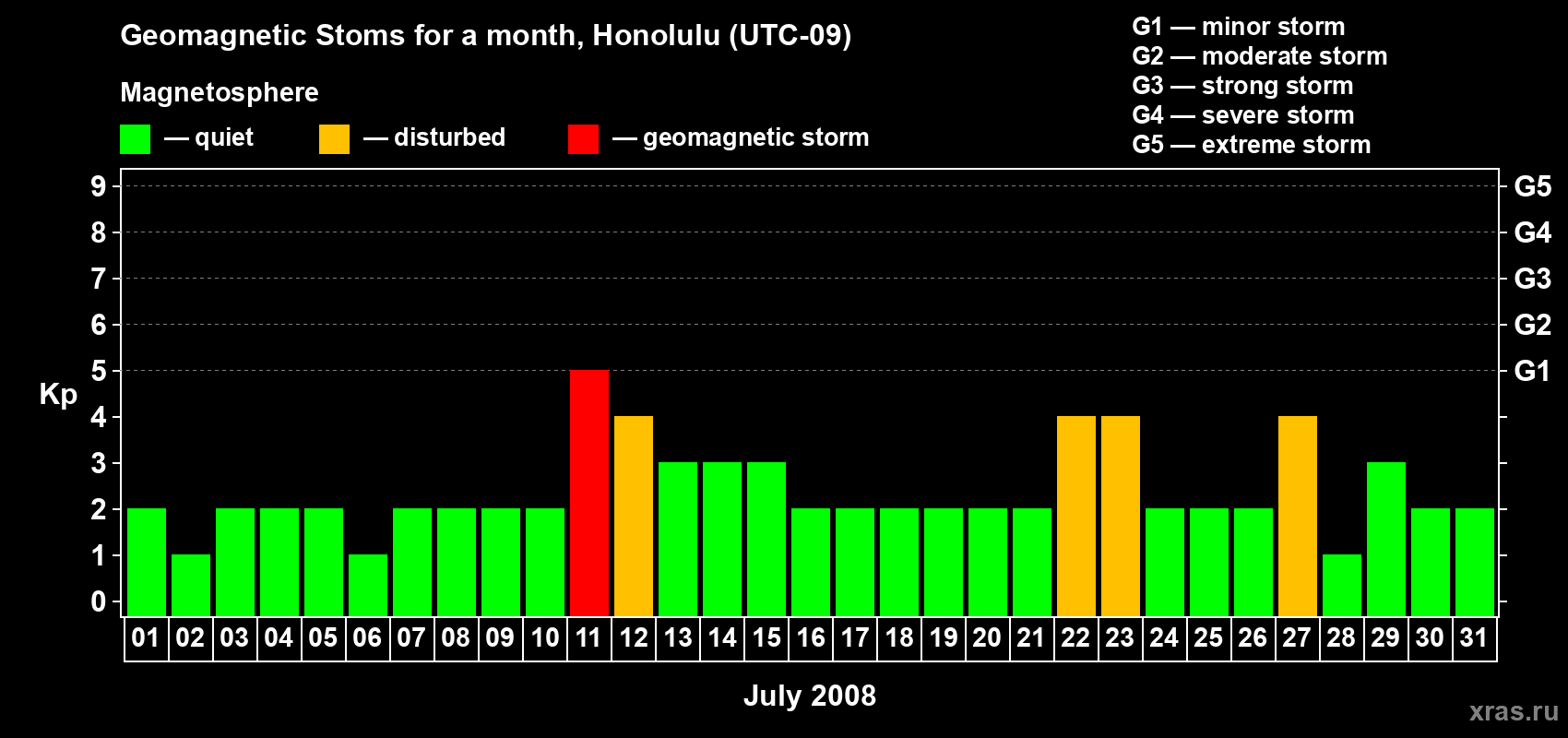 Changes in the maximum daily geomagnetic index Kp in July 2008