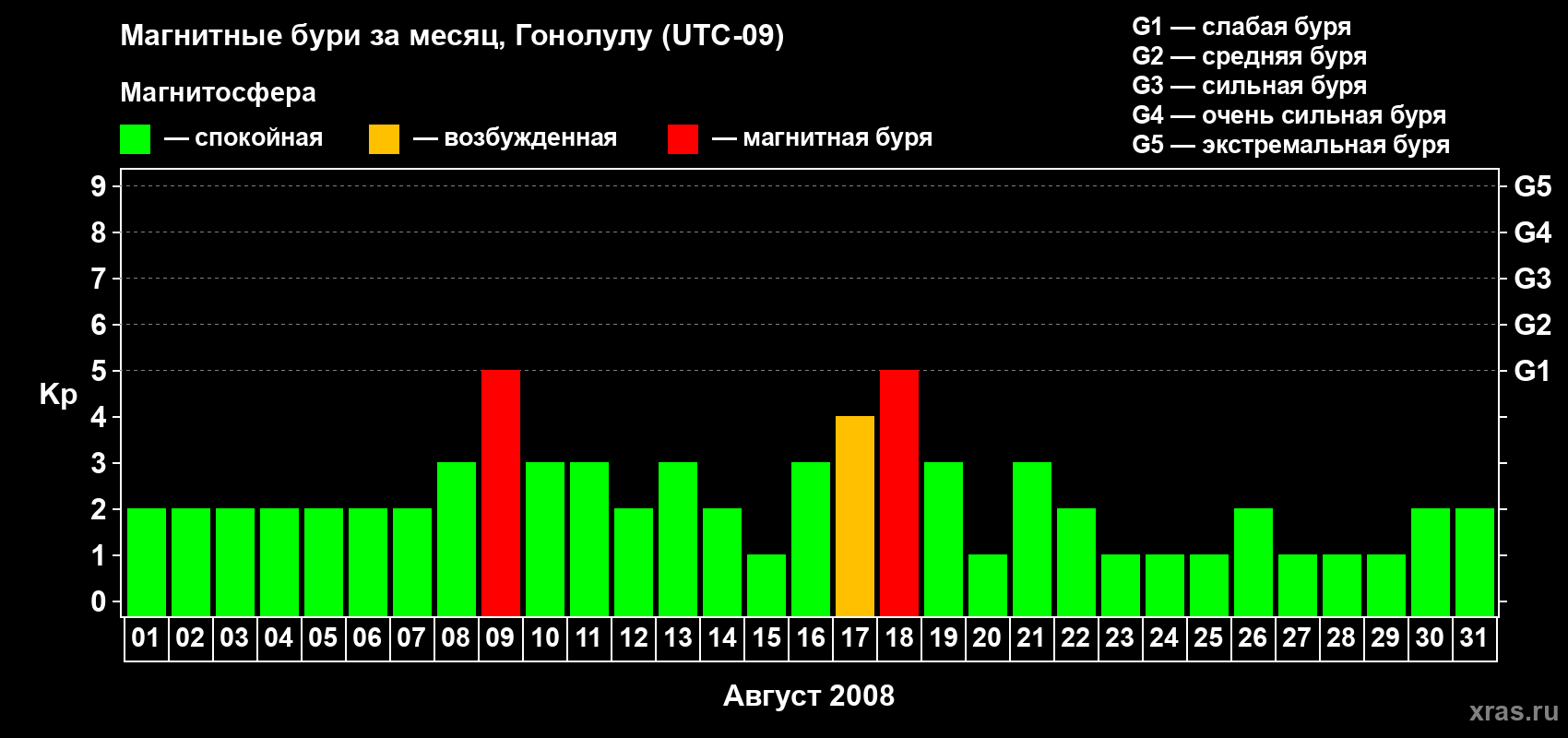 Изменения геомагнитного индекса Kp в августе 2008 года