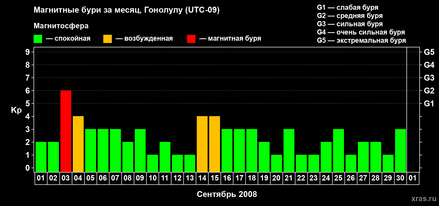 Изменения геомагнитного индекса Kp в сентябре 2008 года