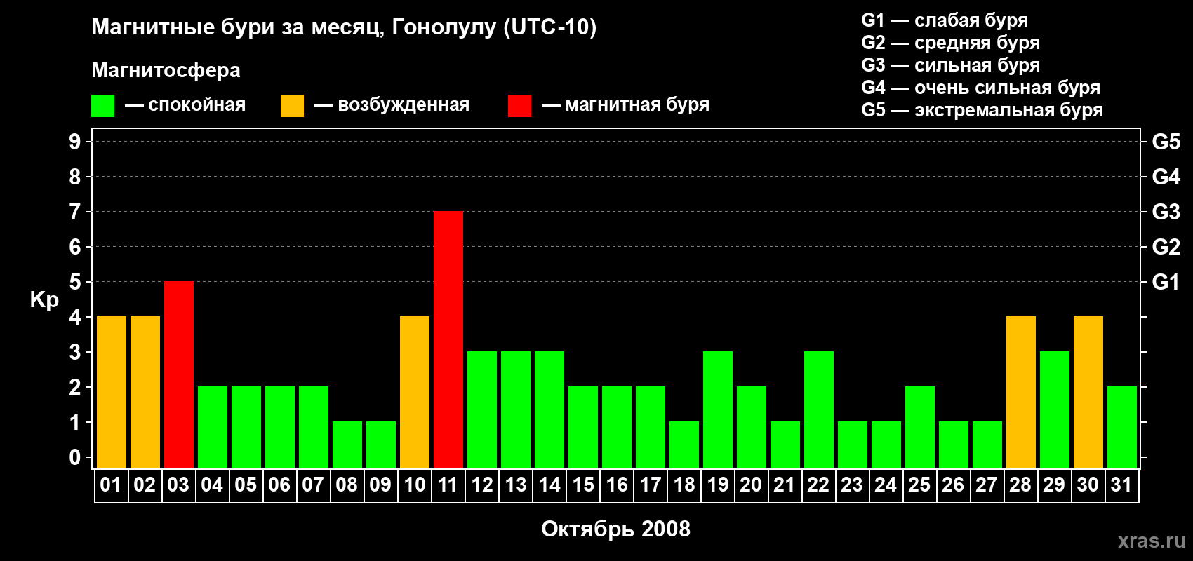 Изменения геомагнитного индекса Kp в октябре 2008 года
