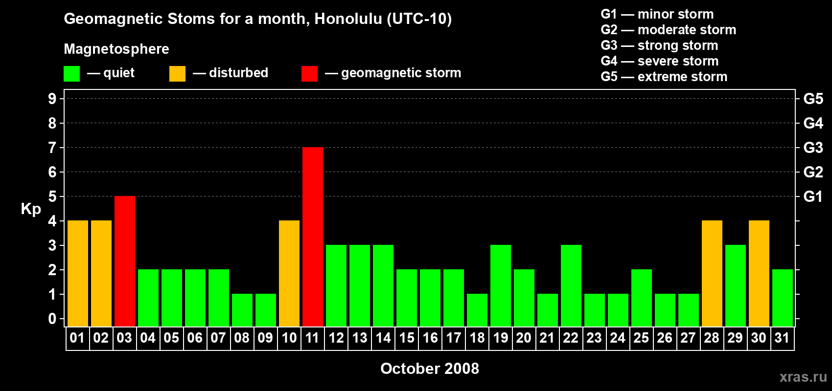 Changes in the maximum daily geomagnetic index Kp in October 2008