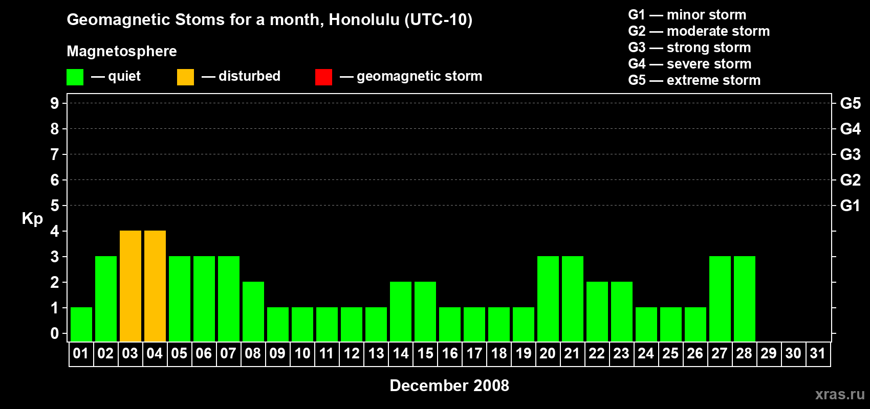 Changes in the maximum daily geomagnetic index Kp in December 2008