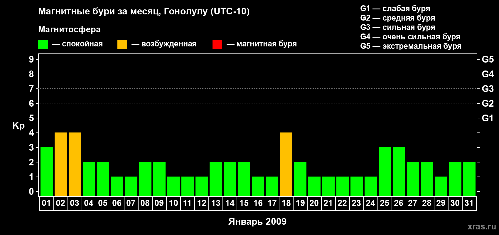 Изменения геомагнитного индекса Kp в январе 2009 года