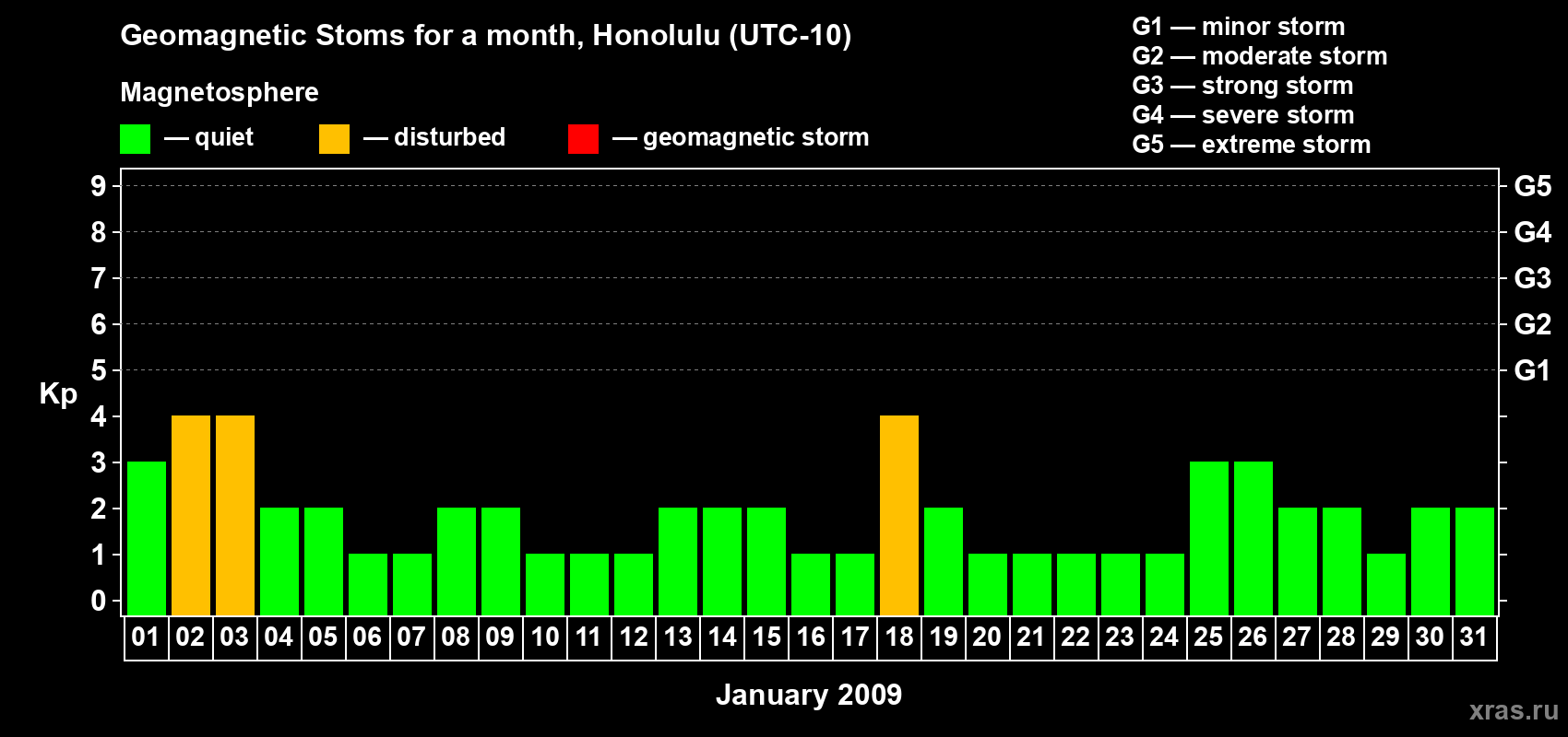 Changes in the maximum daily geomagnetic index Kp in January 2009