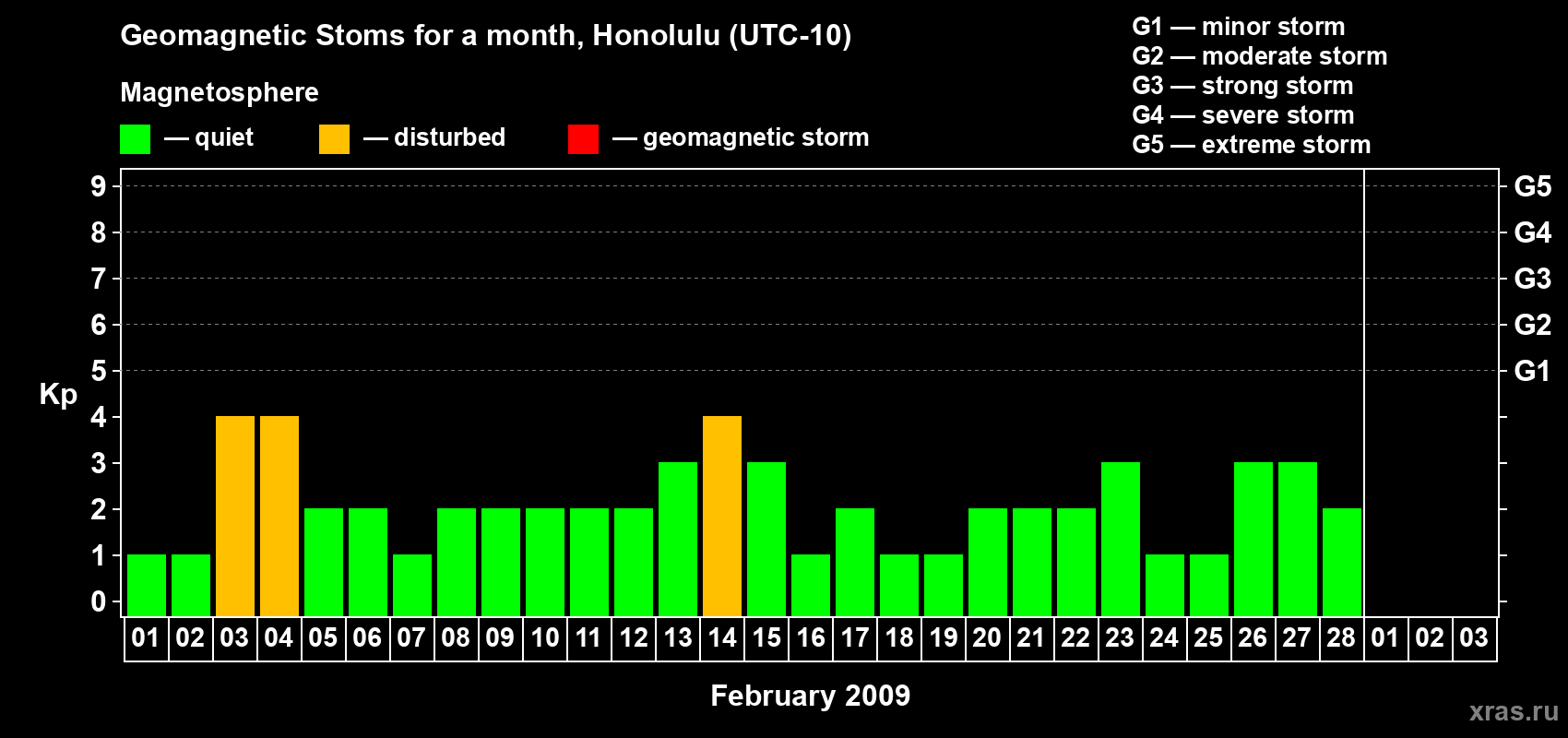 Changes in the maximum daily geomagnetic index Kp in February 2009