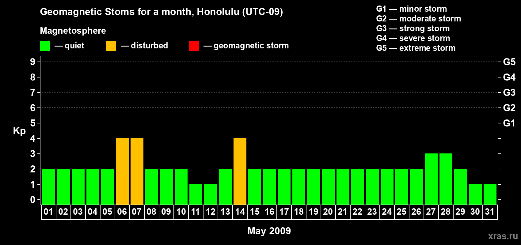 Changes in the maximum daily geomagnetic index Kp in May 2009
