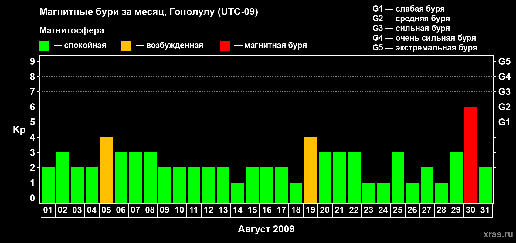 Изменения геомагнитного индекса Kp в августе 2009 года