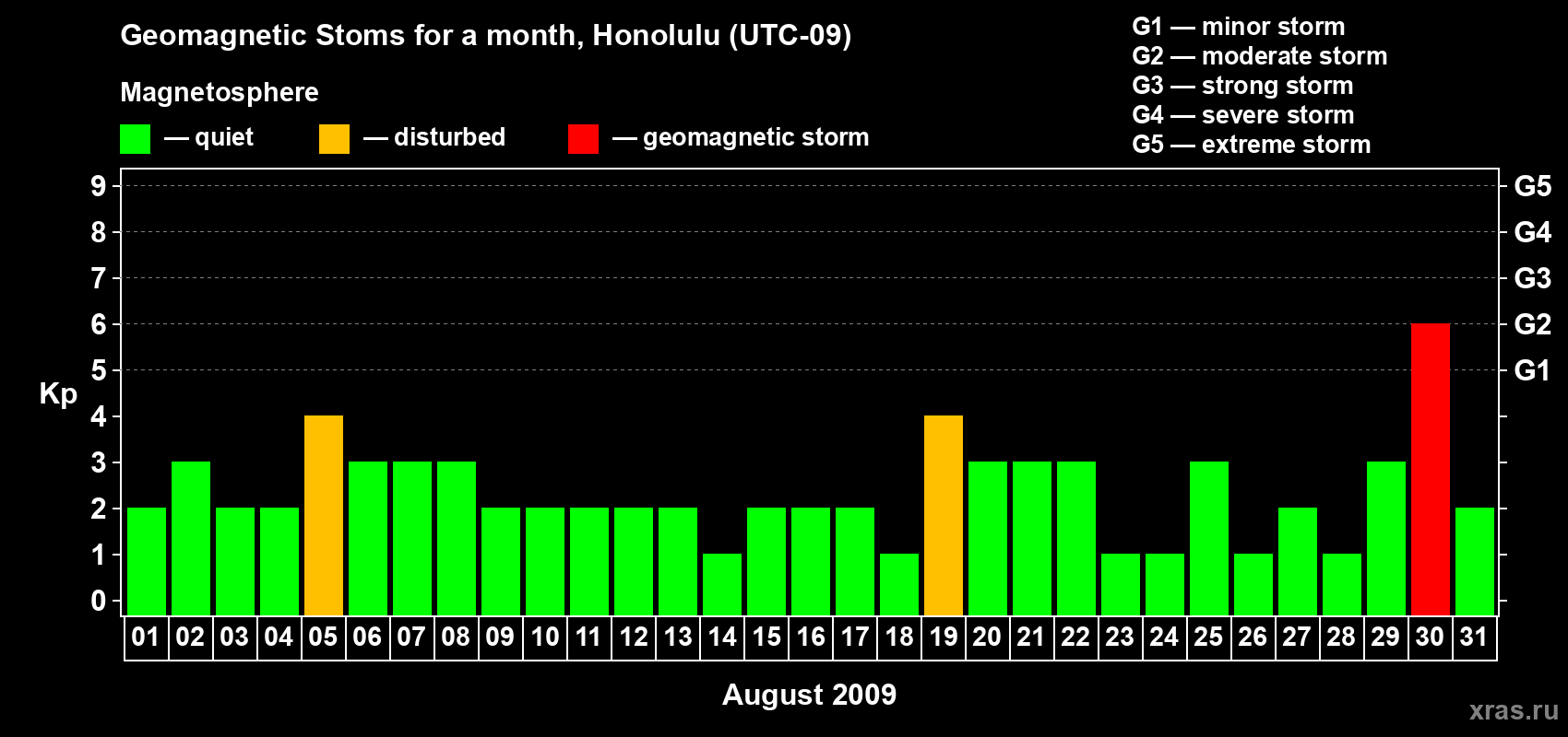 Changes in the maximum daily geomagnetic index Kp in August 2009