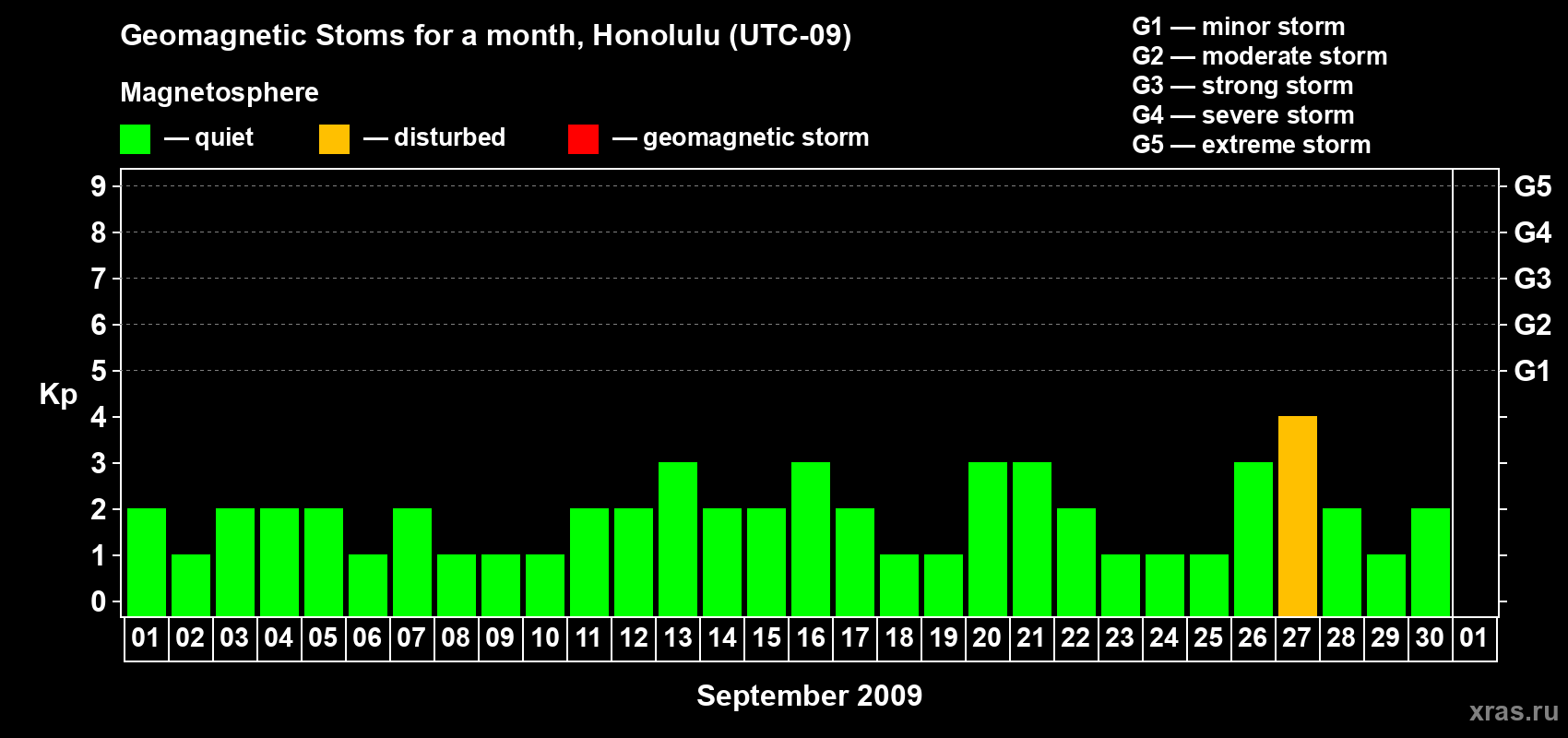 Changes in the maximum daily geomagnetic index Kp in September 2009