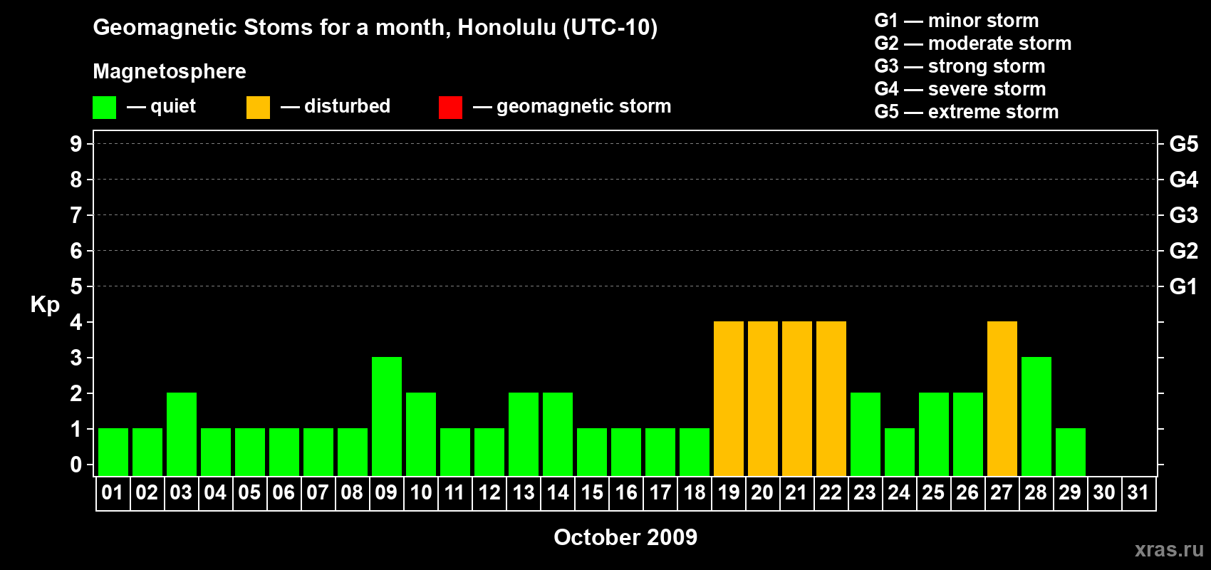 Changes in the maximum daily geomagnetic index Kp in October 2009