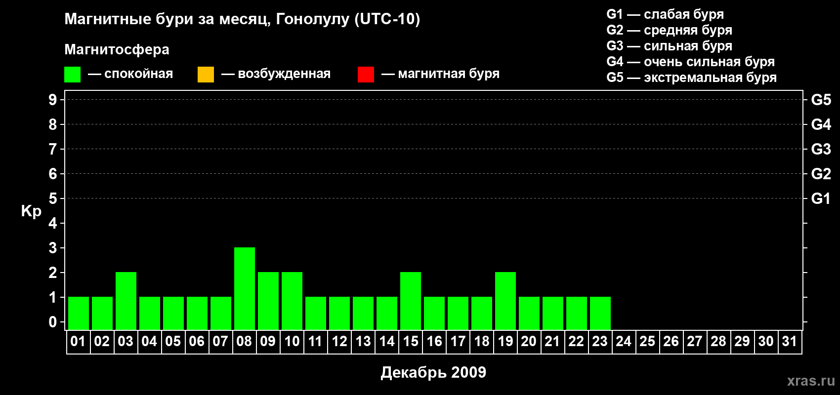 Изменения геомагнитного индекса Kp в декабре 2009 года