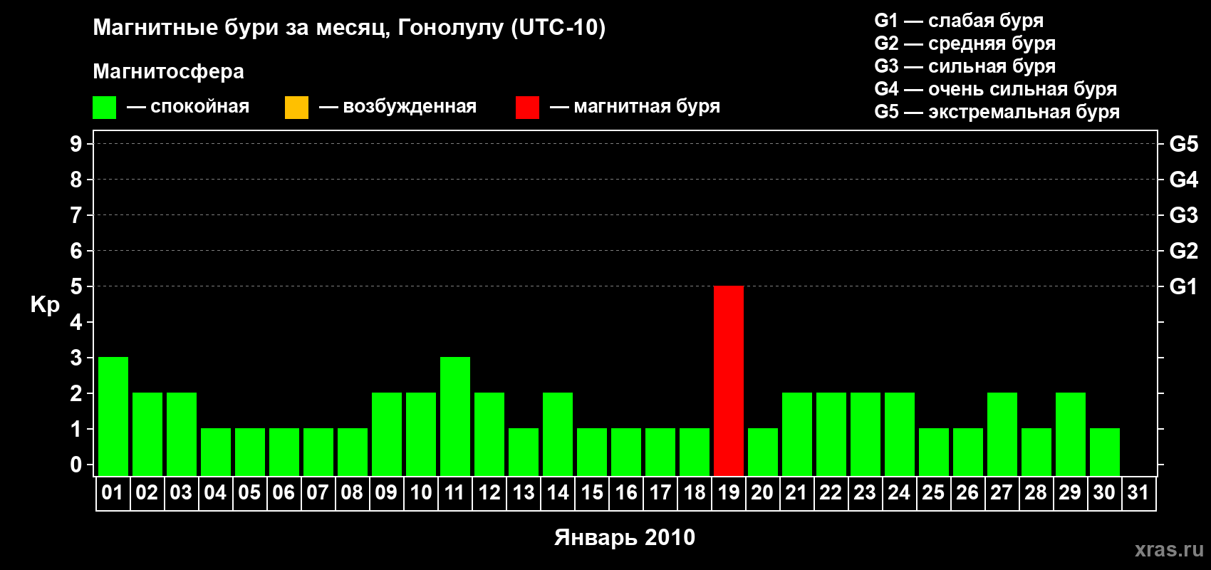 Изменения геомагнитного индекса Kp в январе 2010 года