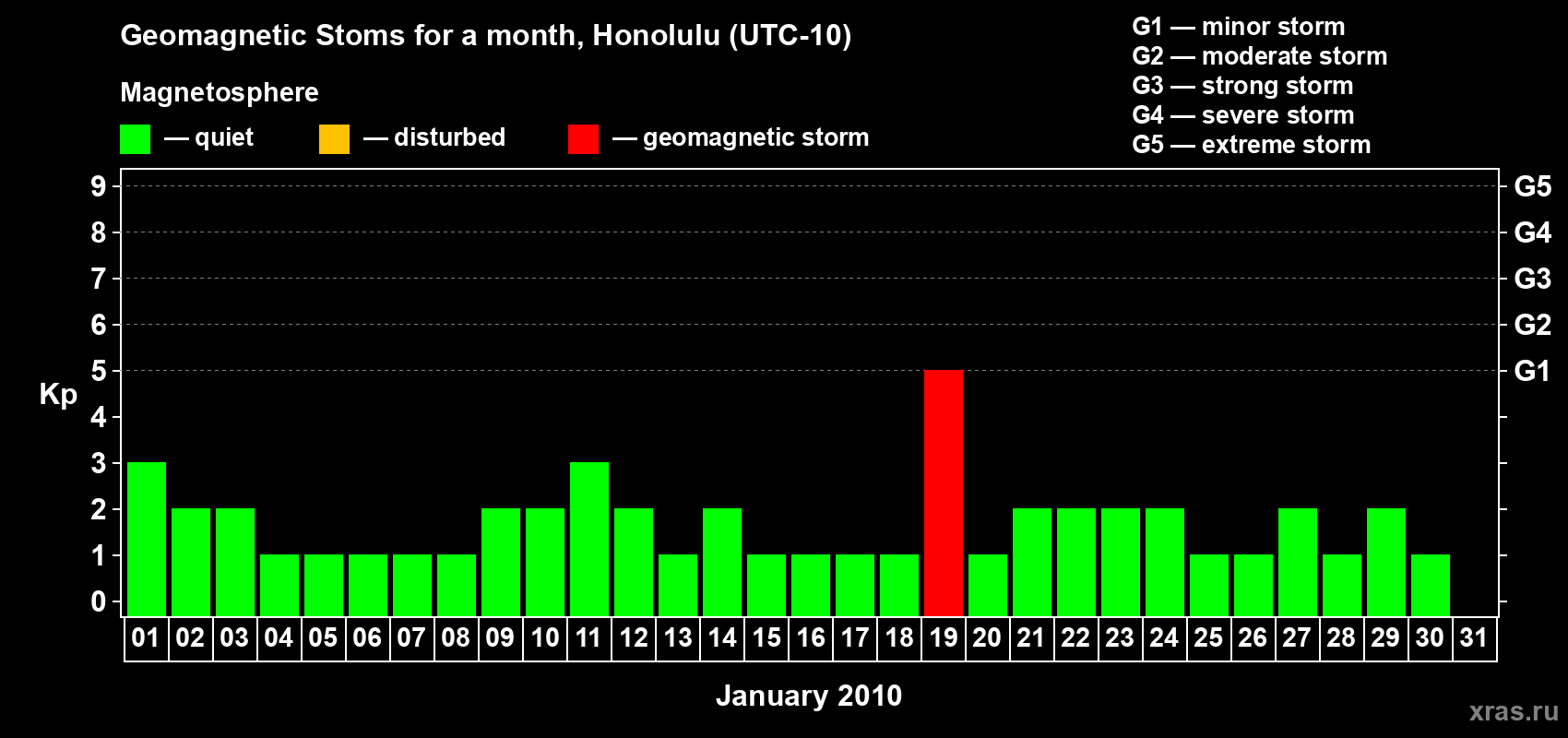 Changes in the maximum daily geomagnetic index Kp in January 2010