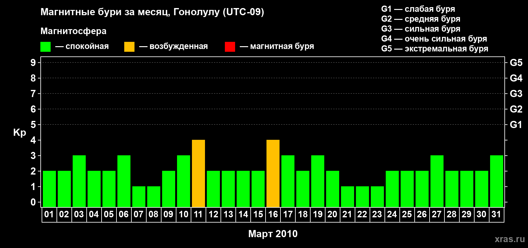 Изменения геомагнитного индекса Kp в марте 2010 года