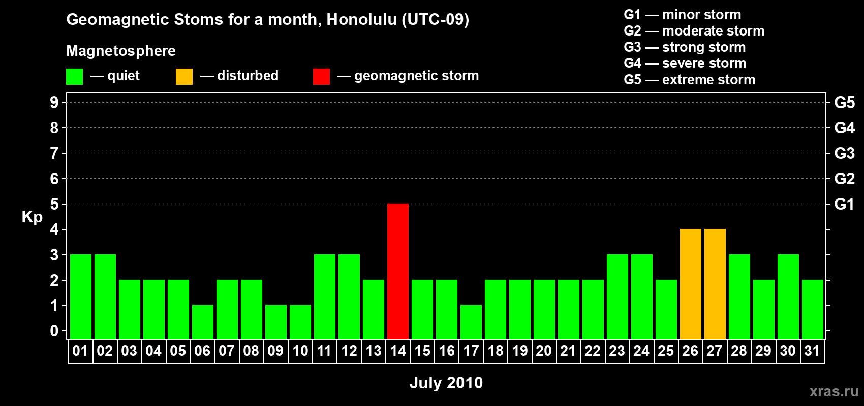Changes in the maximum daily geomagnetic index Kp in July 2010