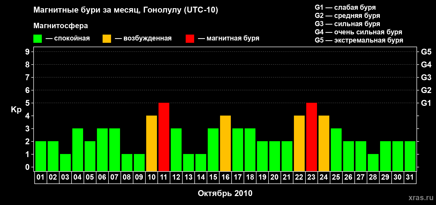 Изменения геомагнитного индекса Kp в октябре 2010 года